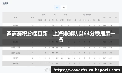 邀请赛积分榜更新：上海排球队以64分稳居第一名